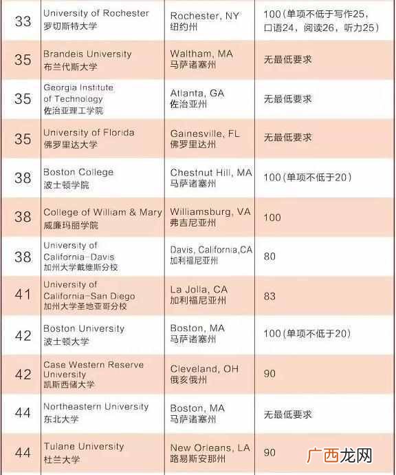 美国大学托福要求（美国大学托福分数要求一览