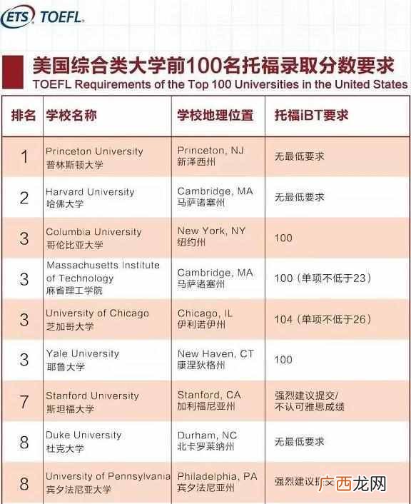 美国大学托福要求（美国大学托福分数要求一览