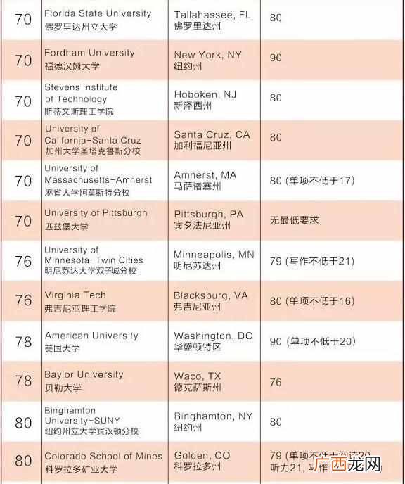 美国大学托福要求（美国大学托福分数要求一览