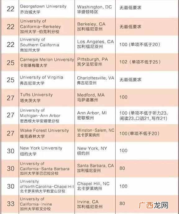 美国大学托福要求（美国大学托福分数要求一览