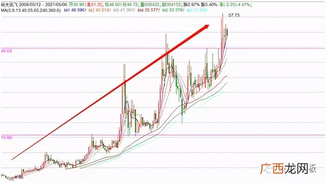 2021年最适合长线投资的股票,科大讯飞股票适合长期持有吗