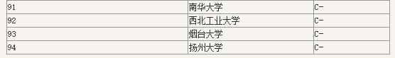2019年中国土木工程大学排名（国内最好的土木工
