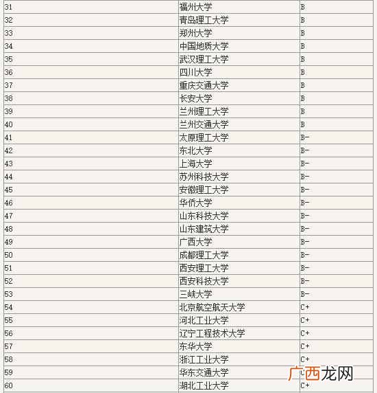 2019年中国土木工程大学排名（国内最好的土木工