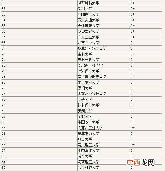 2019年中国土木工程大学排名（国内最好的土木工