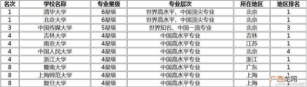中国广告学专业大学排名（国内最好的广告学专