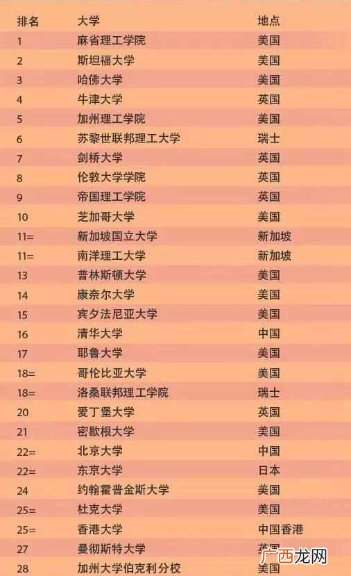 最新世界大学排名情况怎么样（世界大学排名前