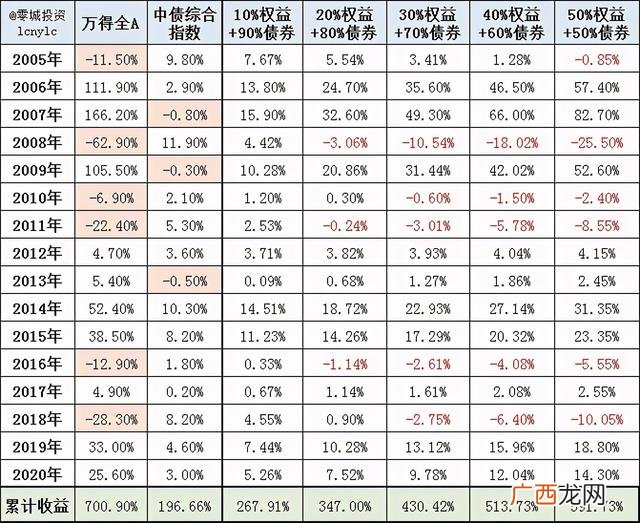 2020年最好的投资项目 2020年最好的投资