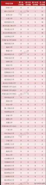 中国工商管理专业大学排名（工商管理学科全球
