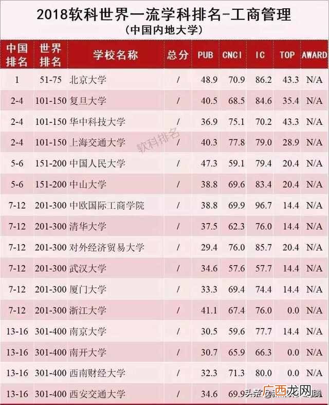 中国工商管理专业大学排名（工商管理学科全球