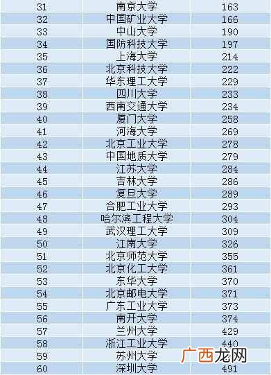 中国工科大学排名一览（我国高校的工科实力最