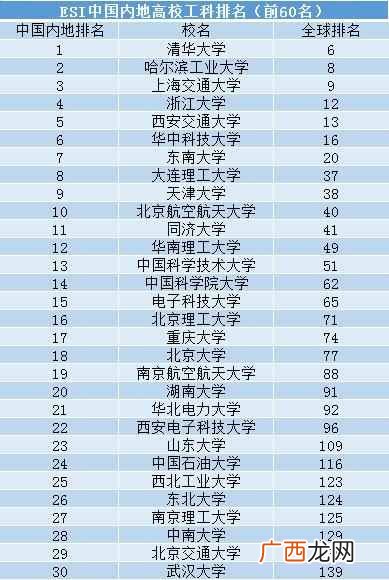 中国工科大学排名一览（我国高校的工科实力最