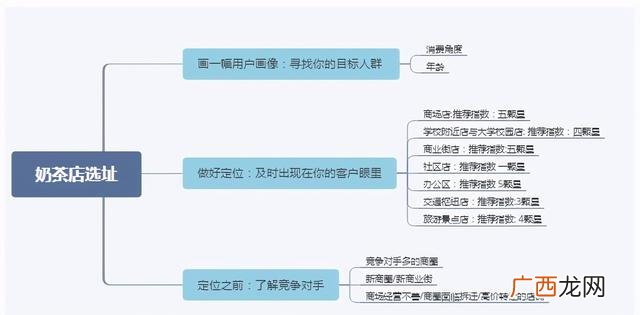 开奶茶店需要注意哪些问题,开奶茶店的条件