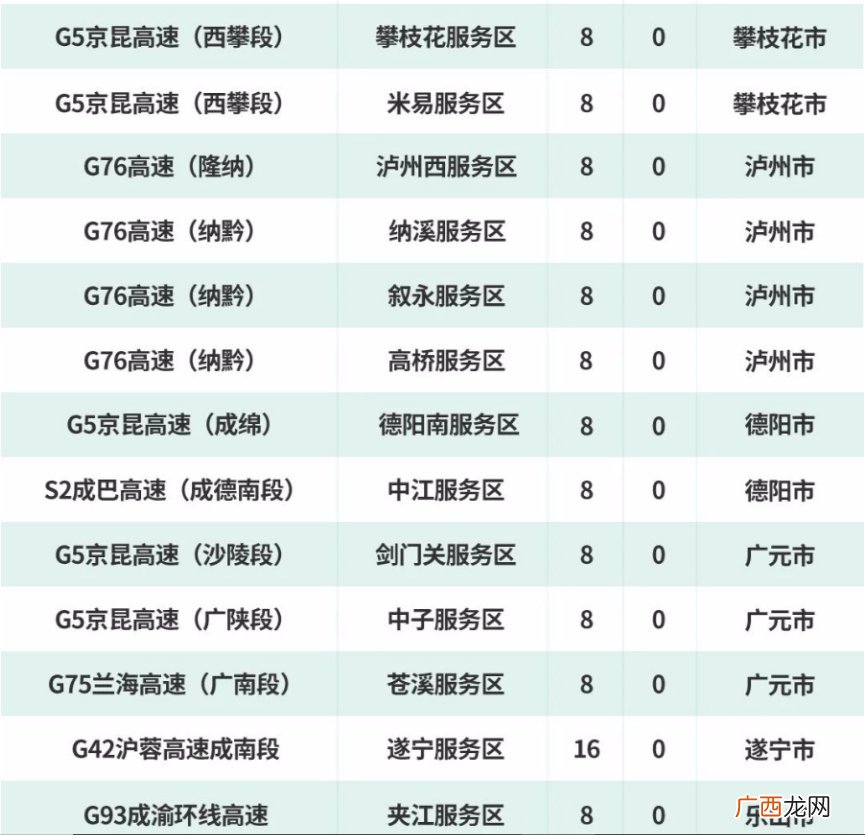 四川高速公路服务区充电桩分布