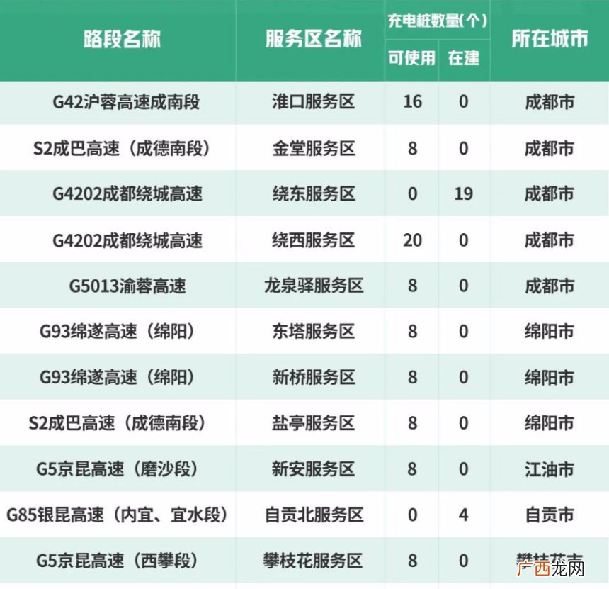 四川高速公路服务区充电桩分布