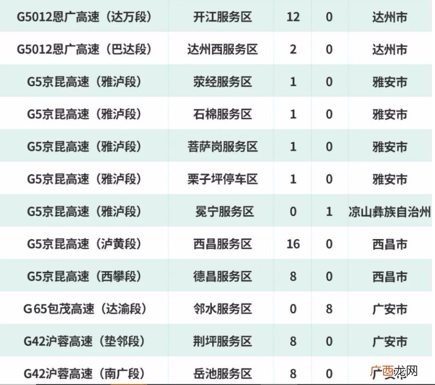 四川高速公路服务区充电桩分布