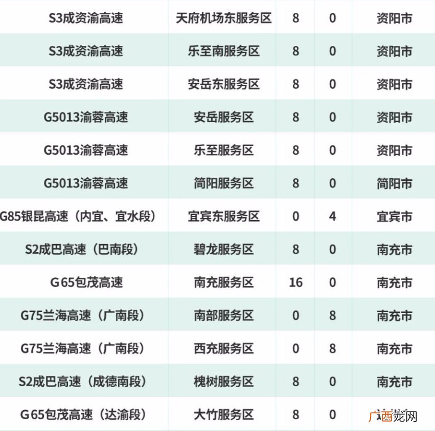 四川高速公路服务区充电桩分布