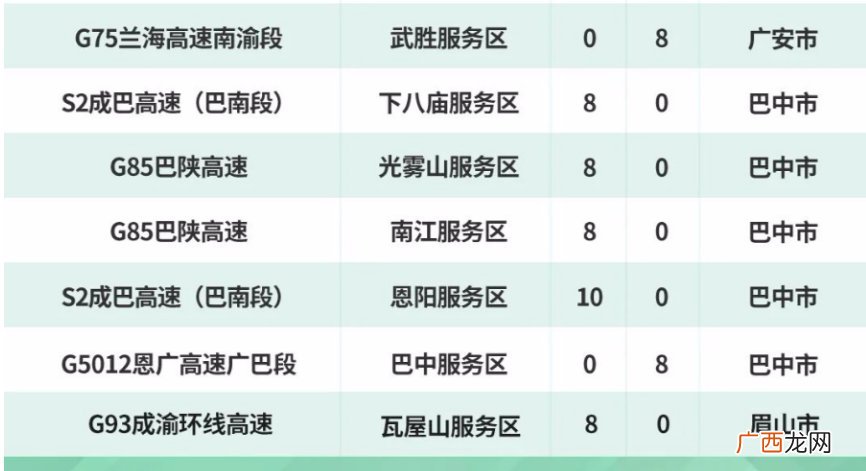 四川高速公路服务区充电桩分布