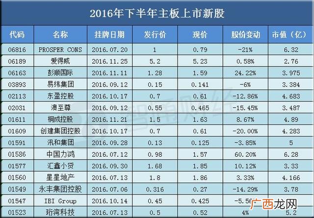 上市公司排名,总市值最小的香港上市公司