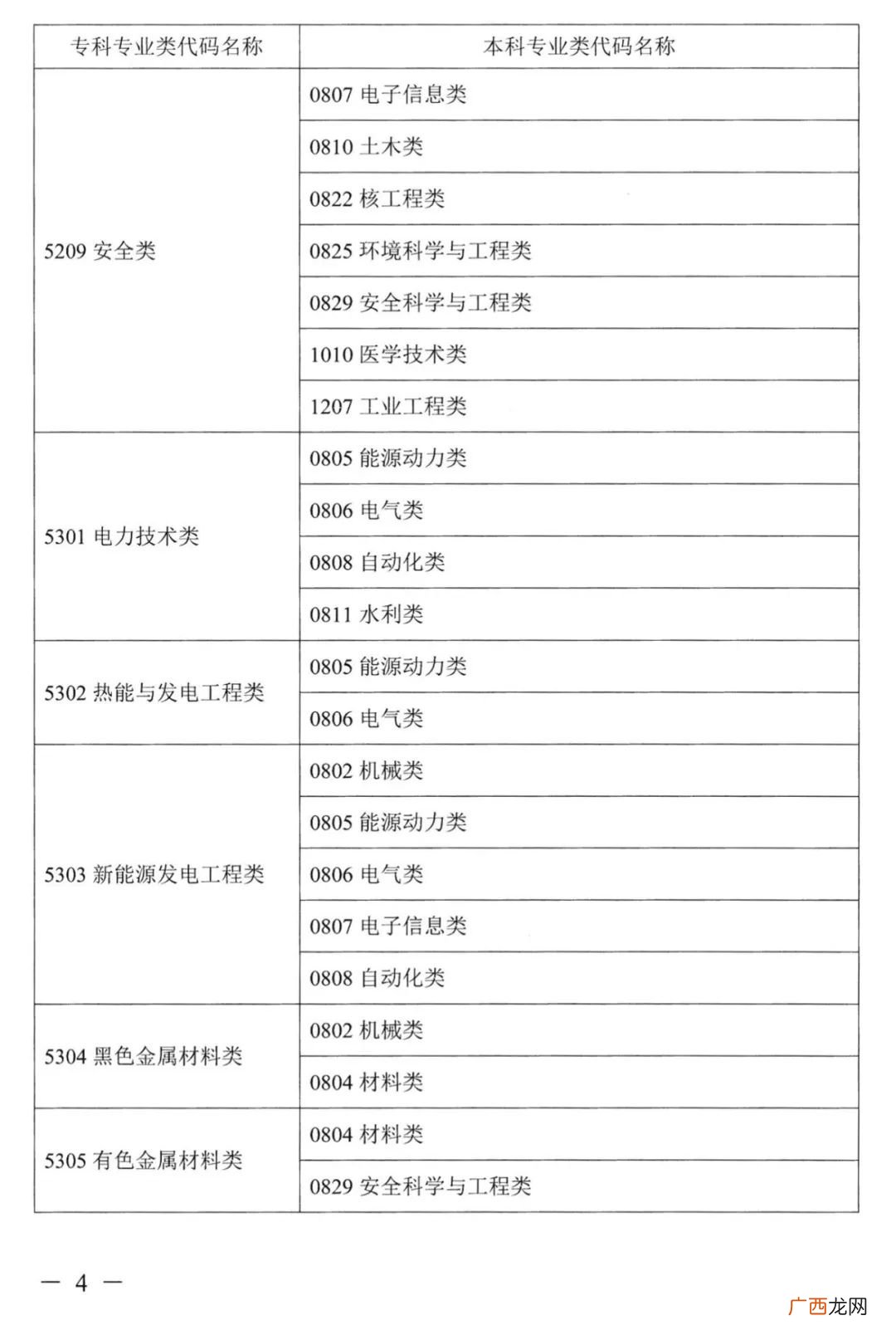 类 2022湖南普通高校专升本考试对应专业指导目录一览
