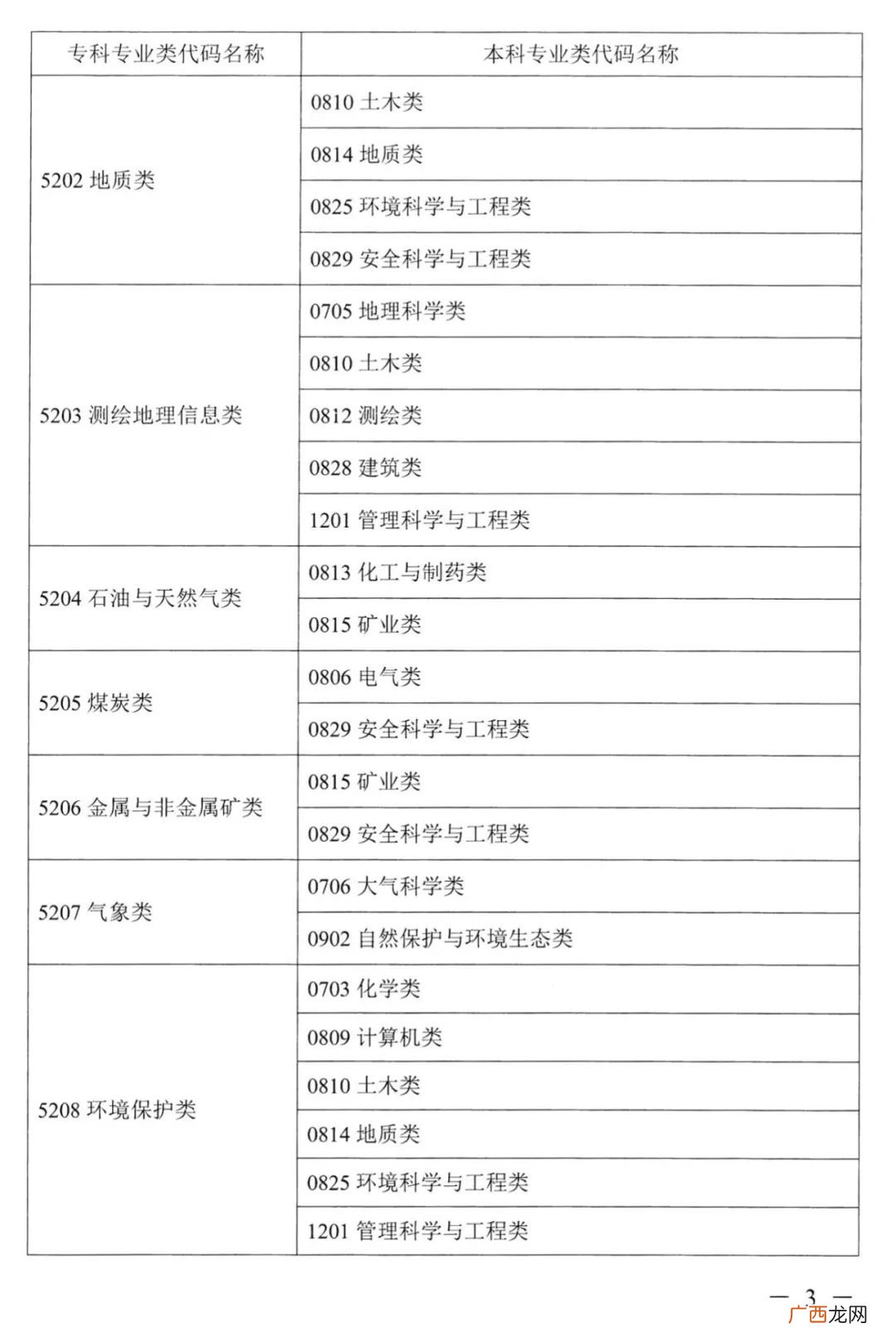 类 2022湖南普通高校专升本考试对应专业指导目录一览