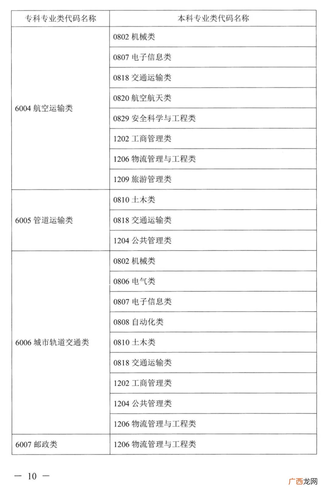 类 2022湖南普通高校专升本考试对应专业指导目录一览