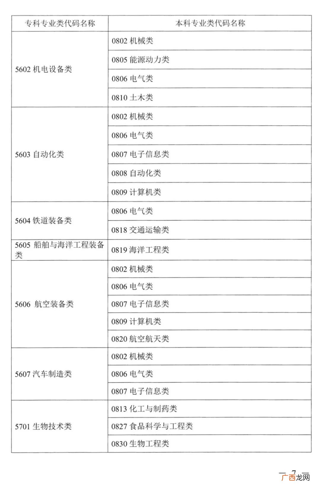 类 2022湖南普通高校专升本考试对应专业指导目录一览
