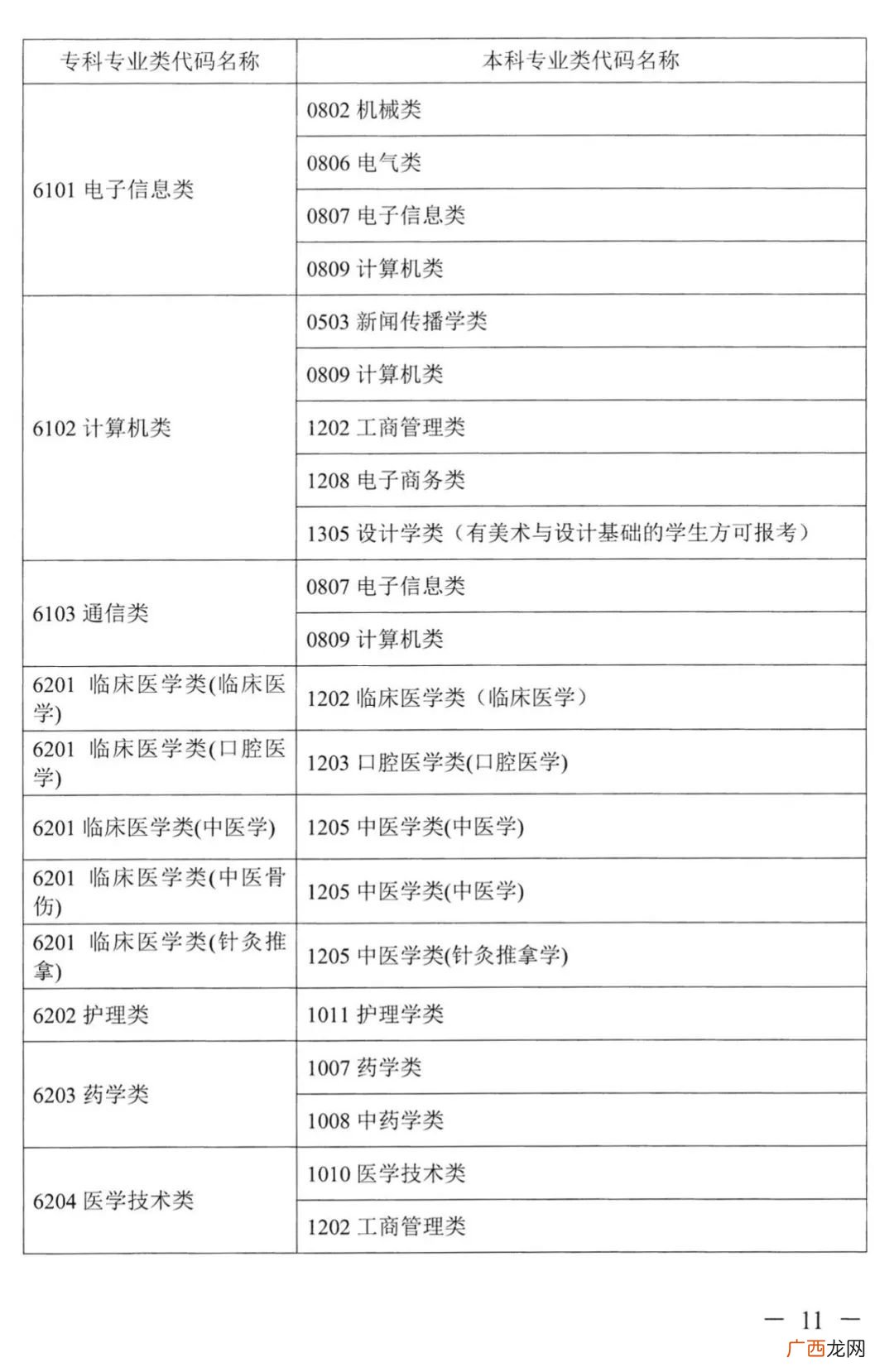 类 2022湖南普通高校专升本考试对应专业指导目录一览