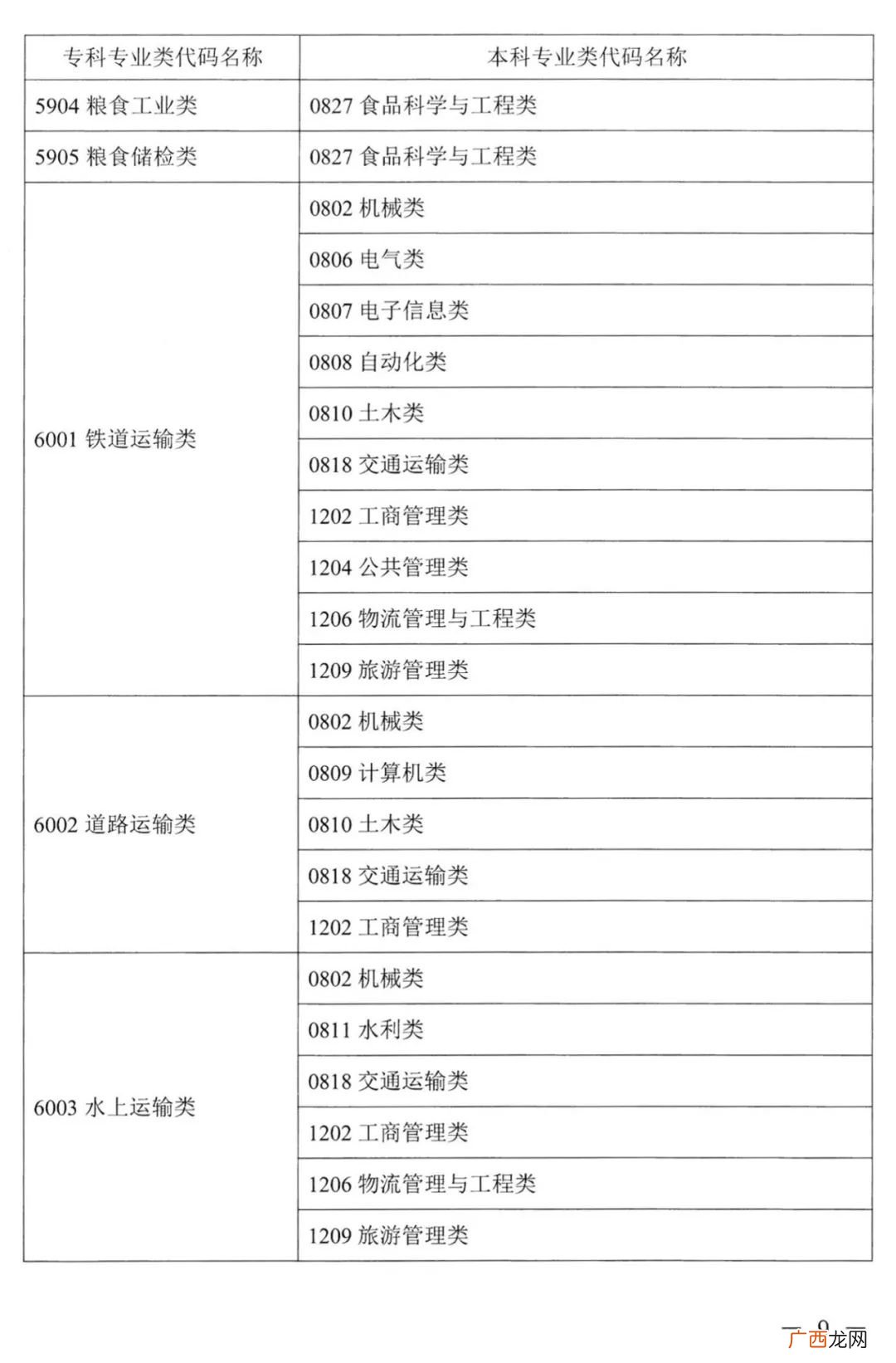 类 2022湖南普通高校专升本考试对应专业指导目录一览