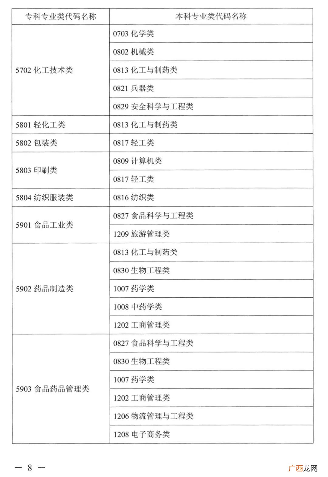 类 2022湖南普通高校专升本考试对应专业指导目录一览