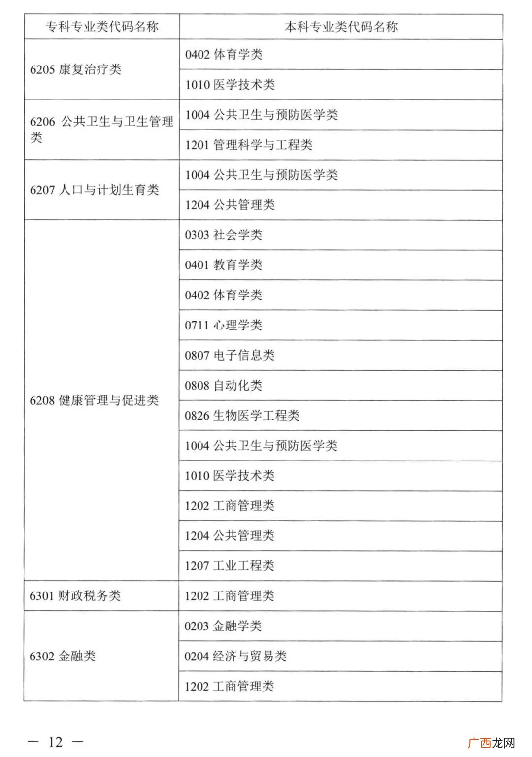 类 2022湖南普通高校专升本考试对应专业指导目录一览