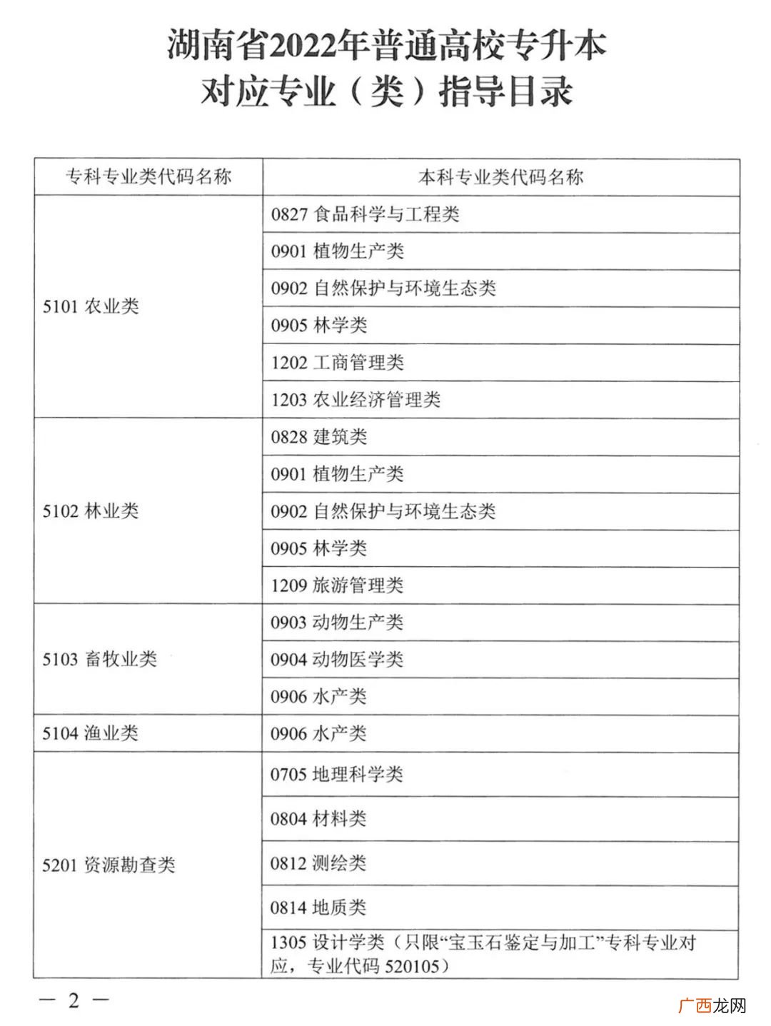 类 2022湖南普通高校专升本考试对应专业指导目录一览