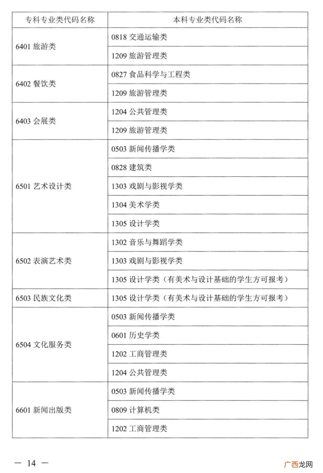 类 2022湖南普通高校专升本考试对应专业指导目录一览