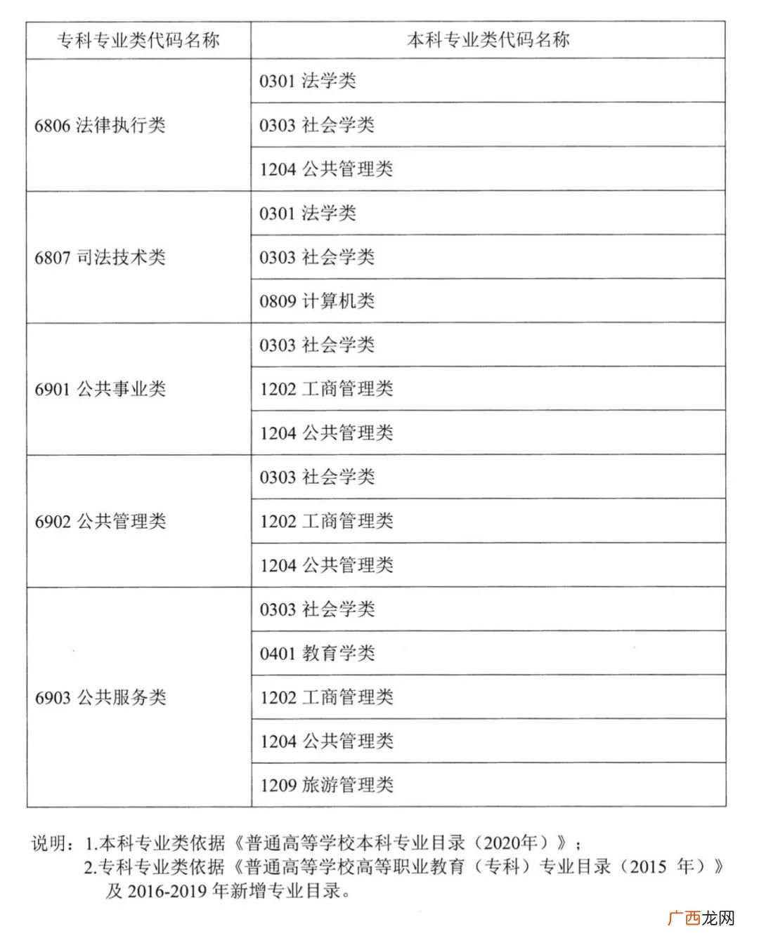 类 2022湖南普通高校专升本考试对应专业指导目录一览