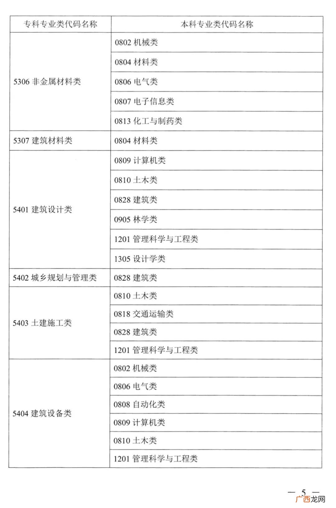 类 2022湖南普通高校专升本考试对应专业指导目录一览