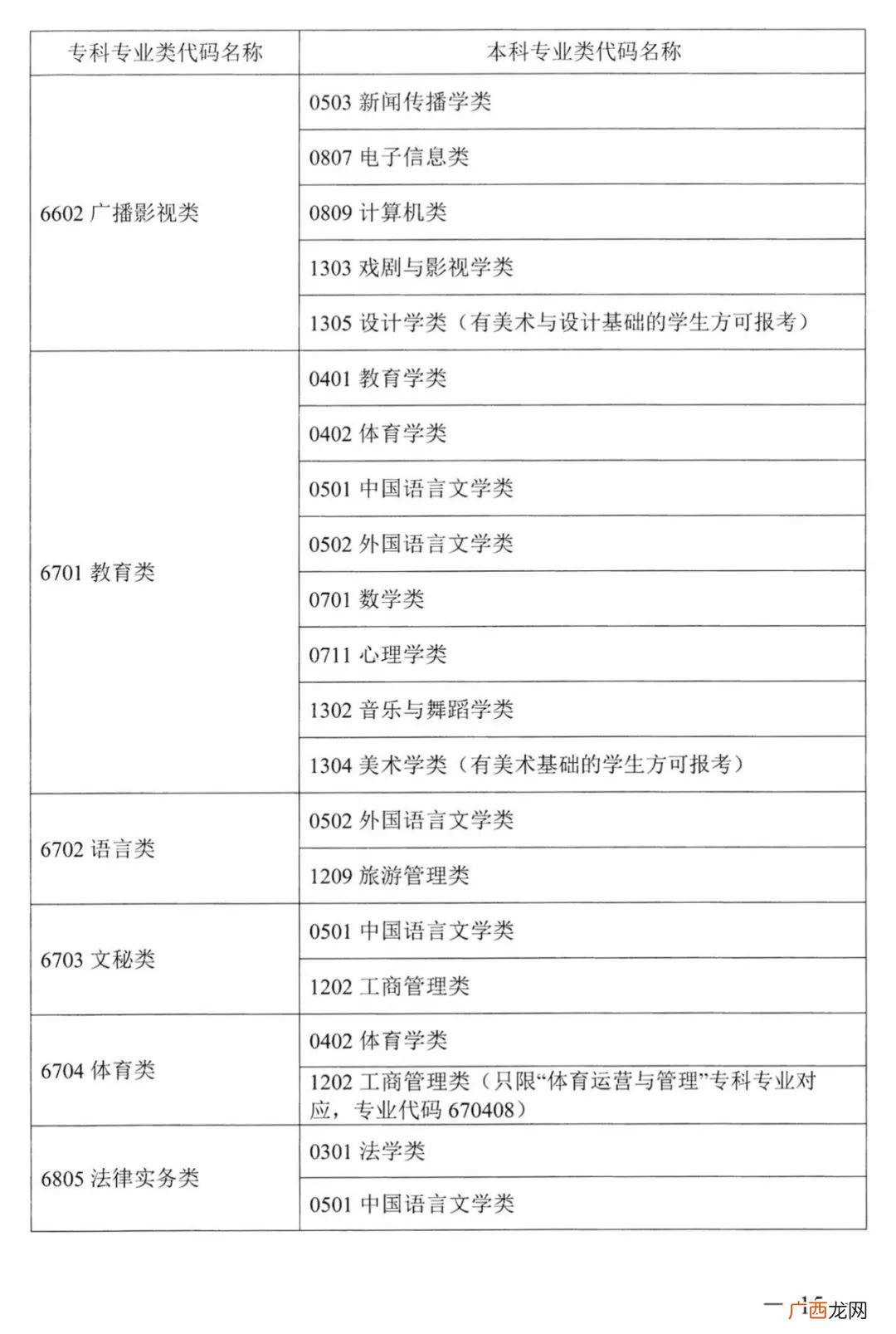 类 2022湖南普通高校专升本考试对应专业指导目录一览