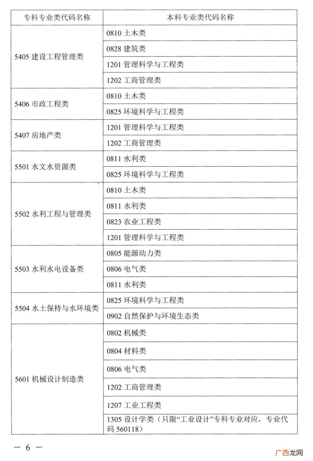 类 2022湖南普通高校专升本考试对应专业指导目录一览