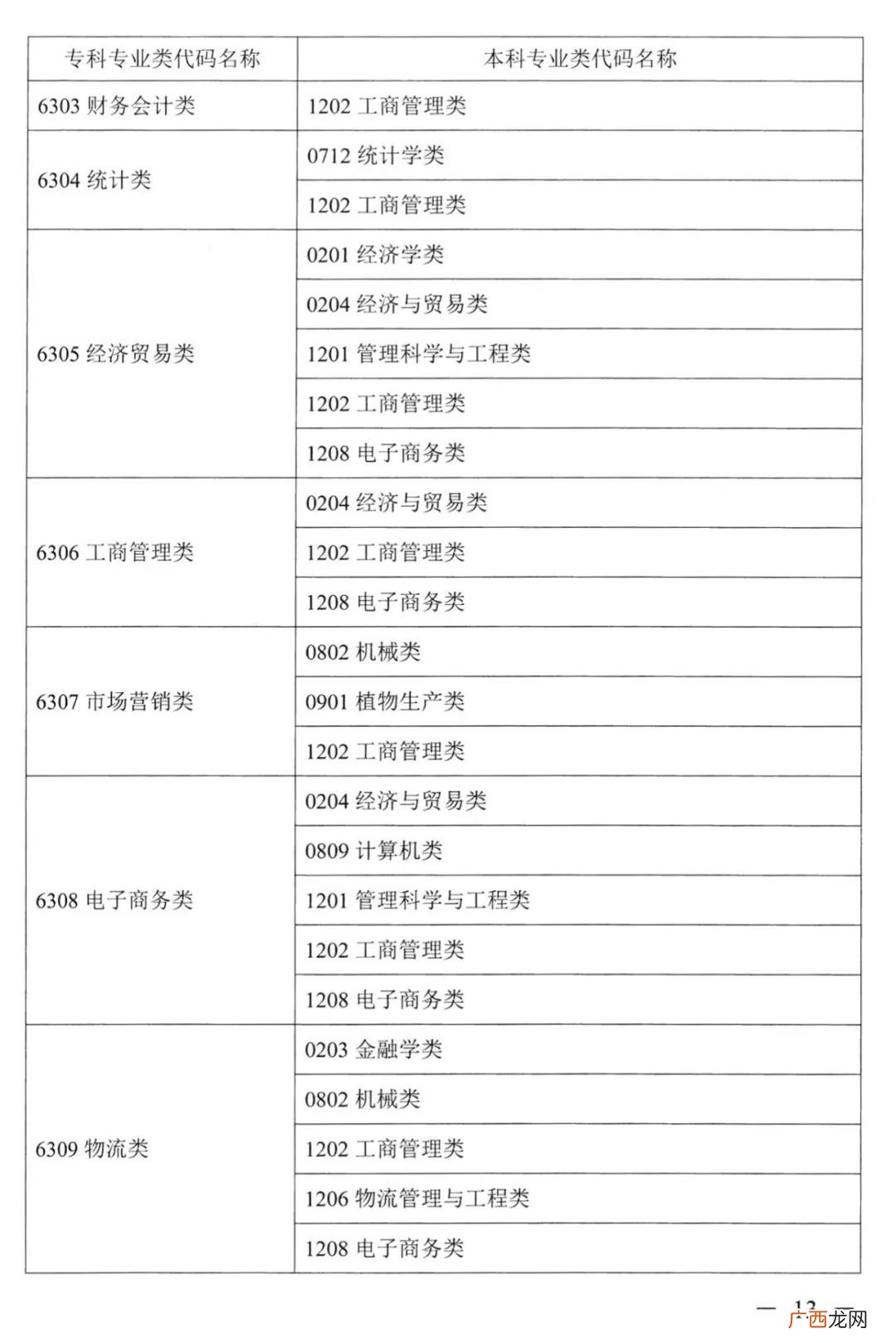类 2022湖南普通高校专升本考试对应专业指导目录一览