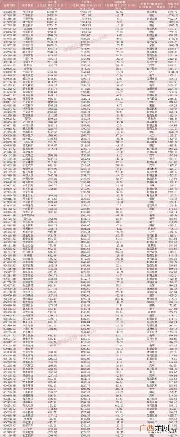 a股市值最高的股票排名 市值超过千亿的股票