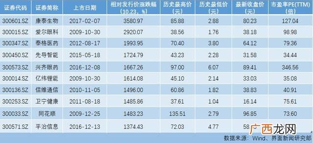 优质创业板股票名单,创业板市值前十的股票