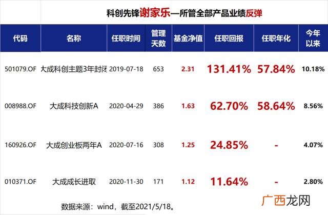 重仓科创板为主的基金,科创板主题基金排名