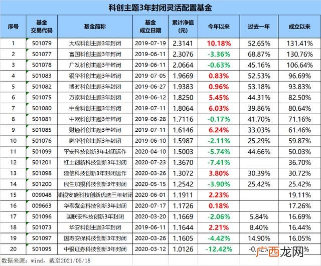 重仓科创板为主的基金,科创板主题基金排名