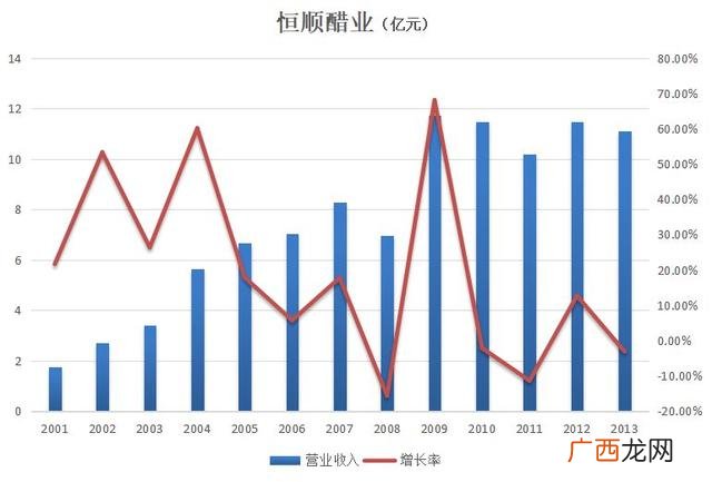 恒顺醋业发行价是多少,恒顺醋业未来市值