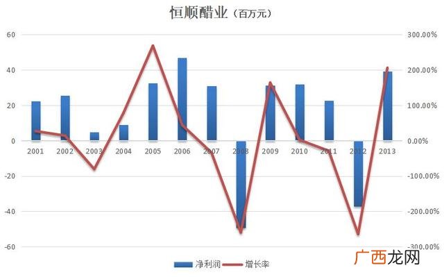 恒顺醋业发行价是多少,恒顺醋业未来市值
