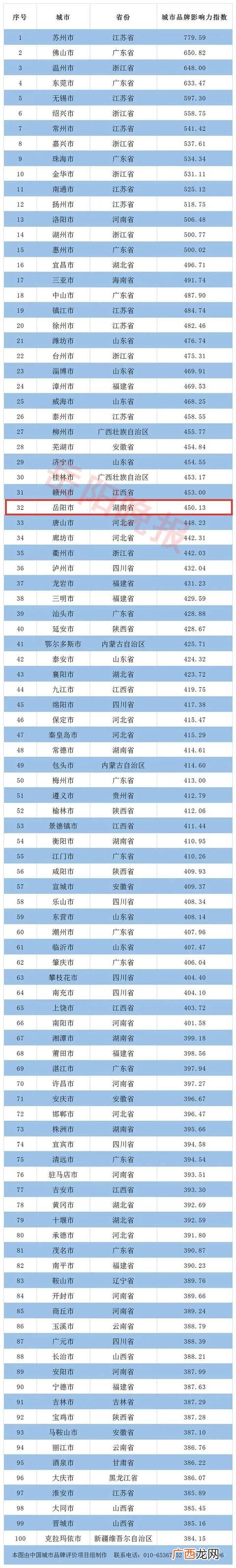 地级市综合实力排名,中国综合指数最高城市