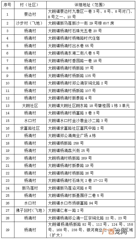 东莞大朗镇29个封控区域解封公告