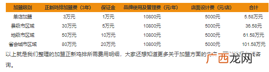 正新鸡排加盟费多少?年利润多少