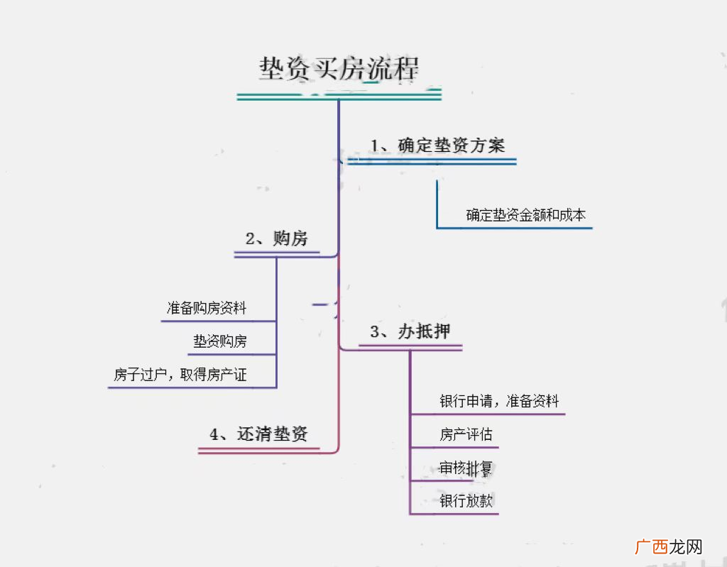 卖房征信不好怎么过桥垫资,卖房过桥垫资流程