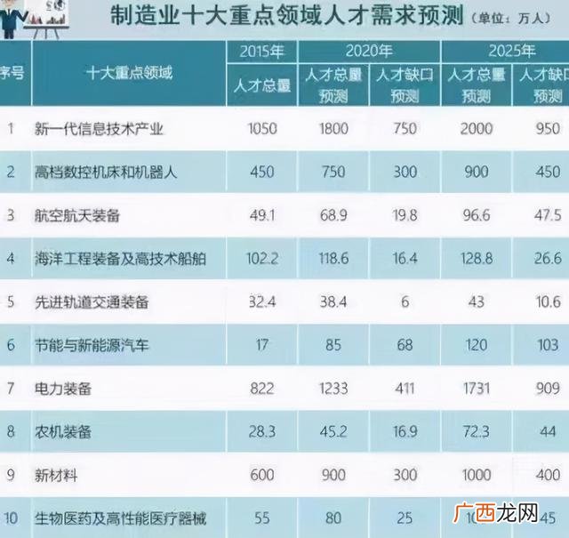 未来5年暴利的行业,2021学什么技术最挣钱
