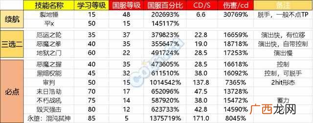 dnf复仇者技能释放顺序 dnf复仇者怎么样