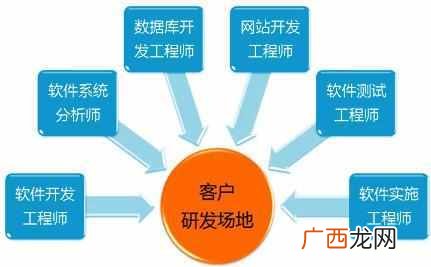 主要是做什么 什么叫软件外包专业